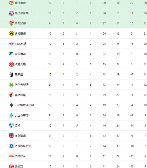 包含欧洲顶级俱乐部积分榜领先优势扩大的词条