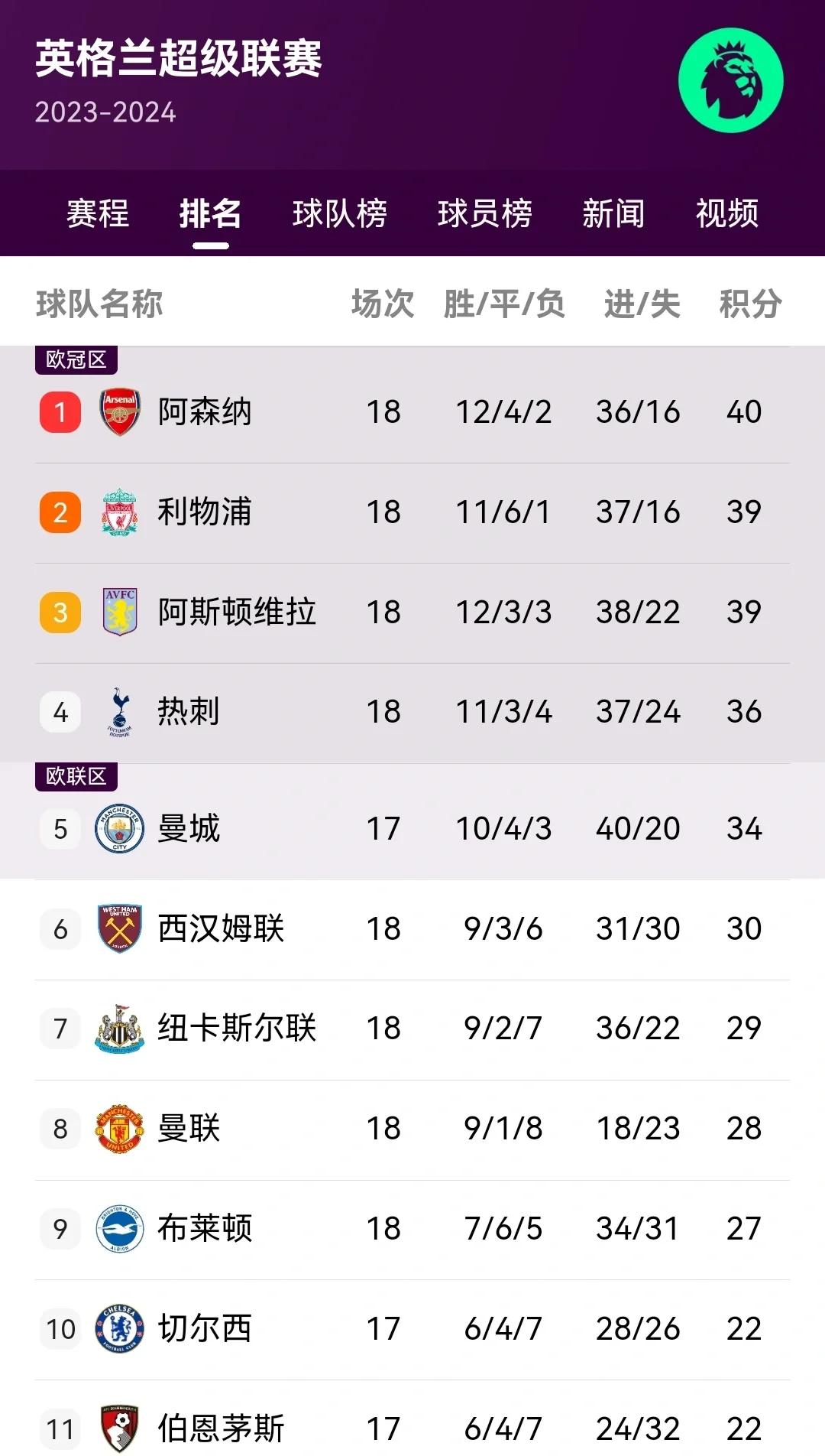 曼城大胜阿斯顿维拉，继续领跑积分榜的简单介绍